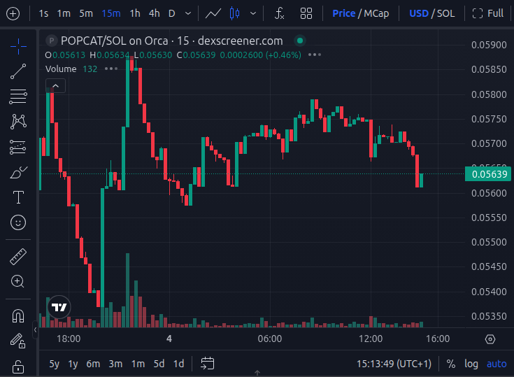 Second Trade: Why I Bought POPCAT